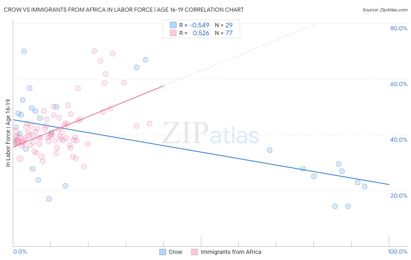 Crow vs Immigrants from Africa In Labor Force | Age 16-19