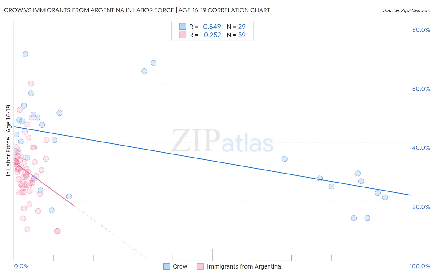 Crow vs Immigrants from Argentina In Labor Force | Age 16-19