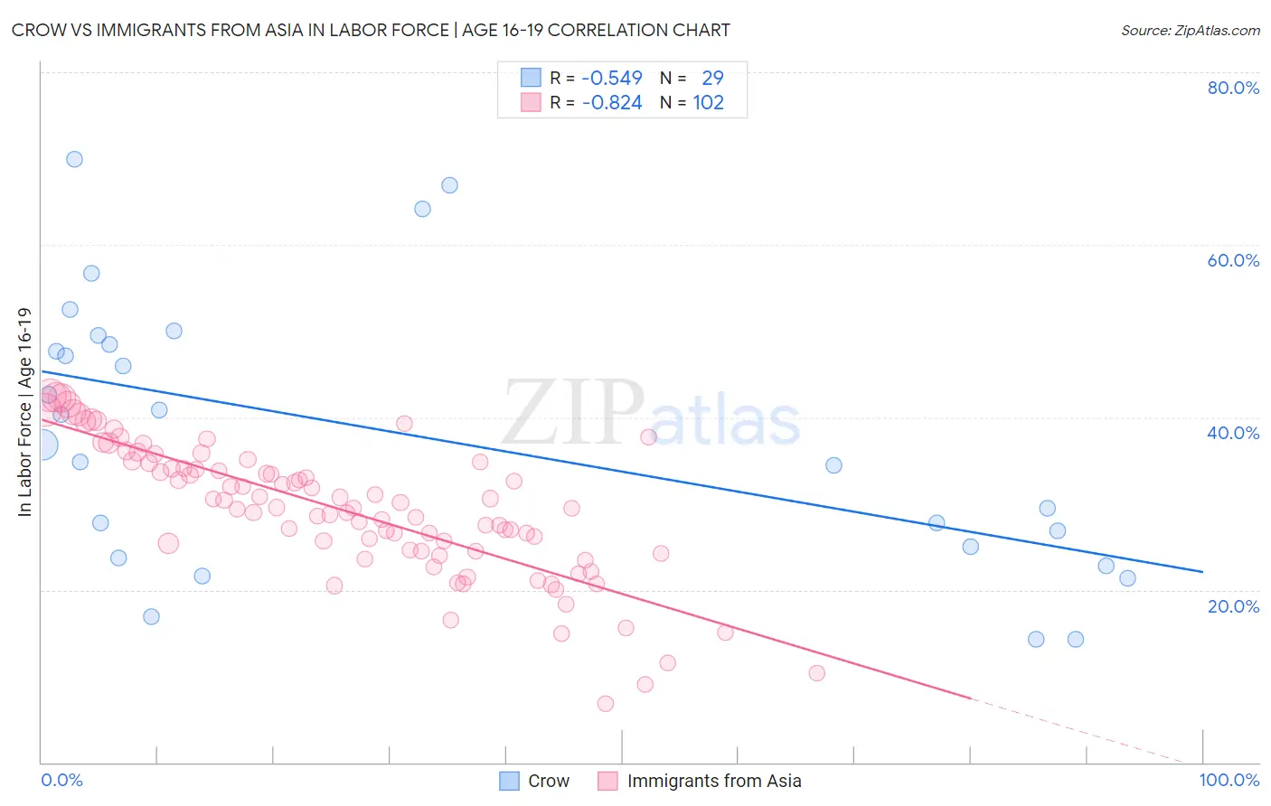 Crow vs Immigrants from Asia In Labor Force | Age 16-19