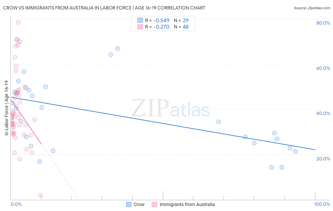 Crow vs Immigrants from Australia In Labor Force | Age 16-19