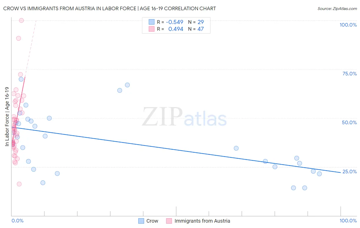 Crow vs Immigrants from Austria In Labor Force | Age 16-19