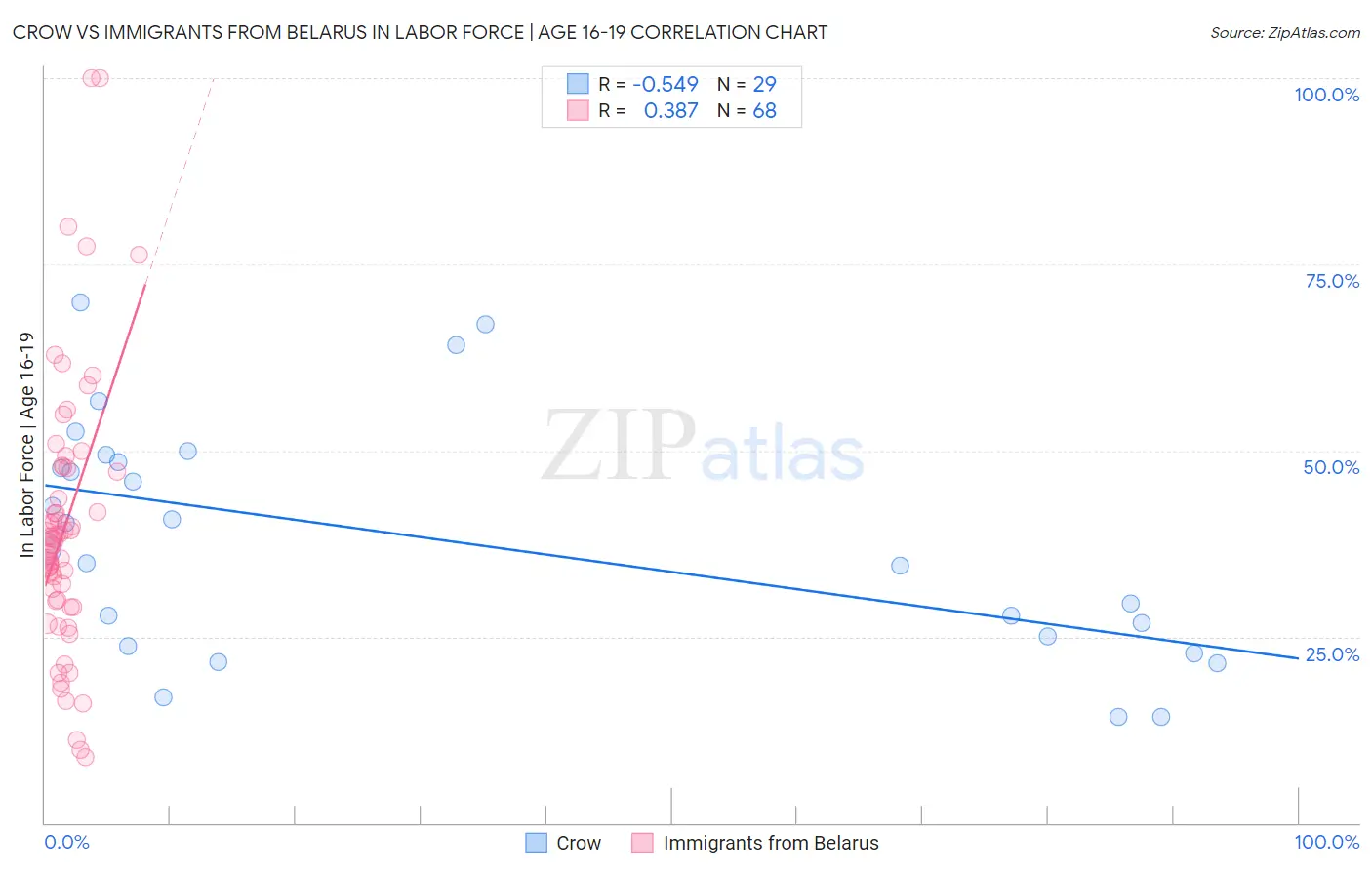 Crow vs Immigrants from Belarus In Labor Force | Age 16-19