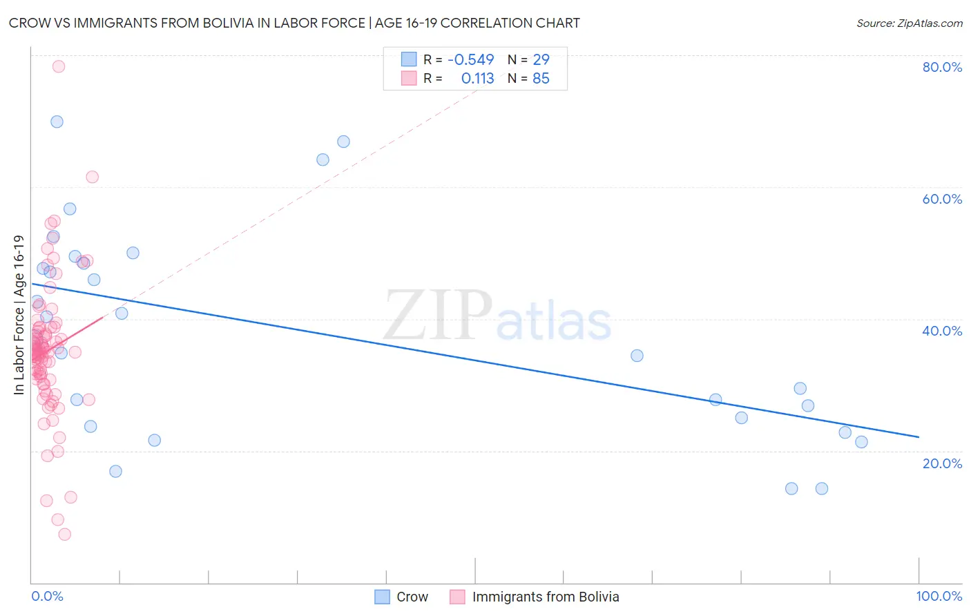 Crow vs Immigrants from Bolivia In Labor Force | Age 16-19