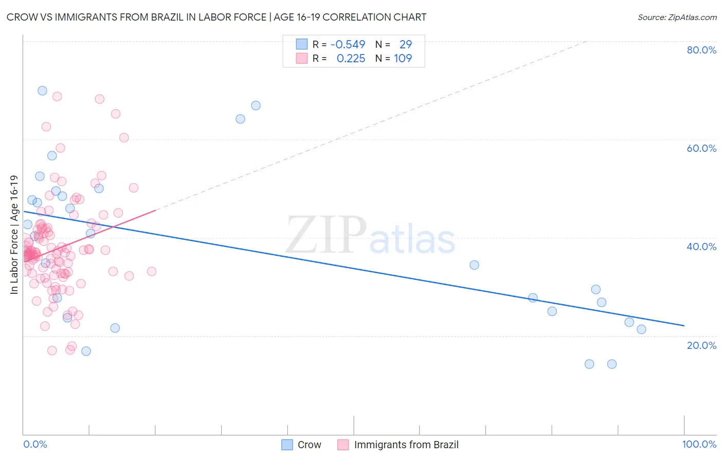 Crow vs Immigrants from Brazil In Labor Force | Age 16-19