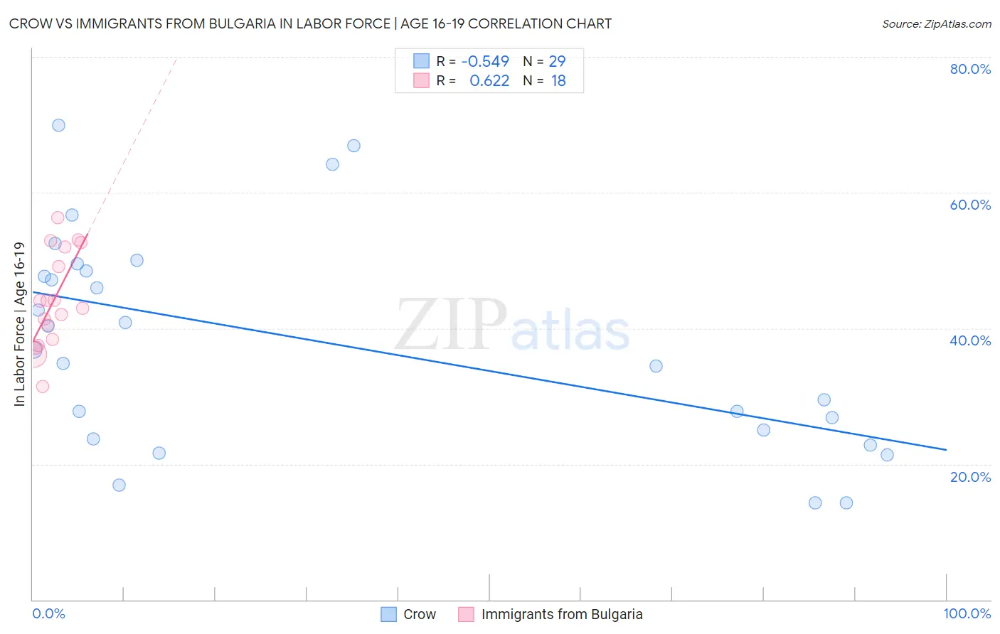 Crow vs Immigrants from Bulgaria In Labor Force | Age 16-19