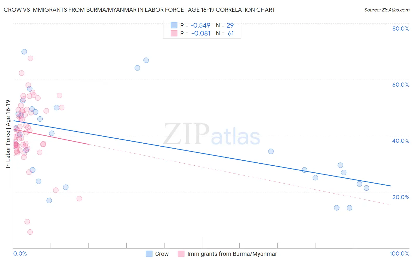 Crow vs Immigrants from Burma/Myanmar In Labor Force | Age 16-19