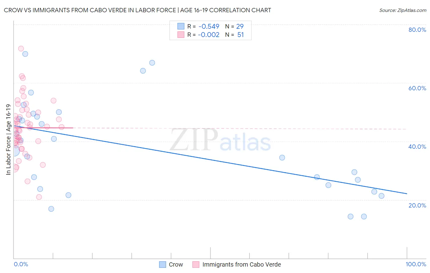 Crow vs Immigrants from Cabo Verde In Labor Force | Age 16-19