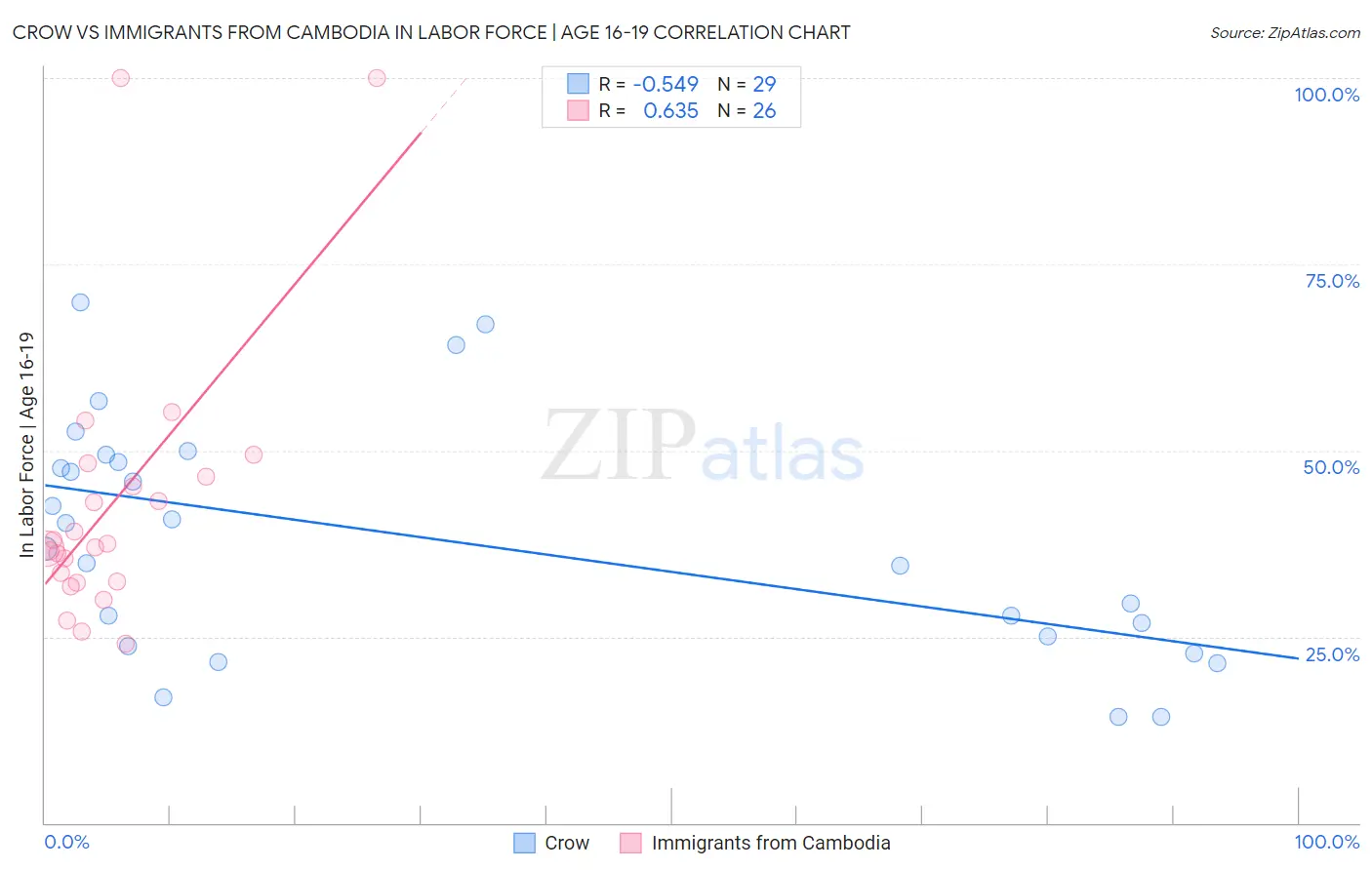 Crow vs Immigrants from Cambodia In Labor Force | Age 16-19