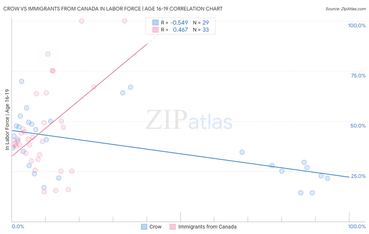 Crow vs Immigrants from Canada In Labor Force | Age 16-19