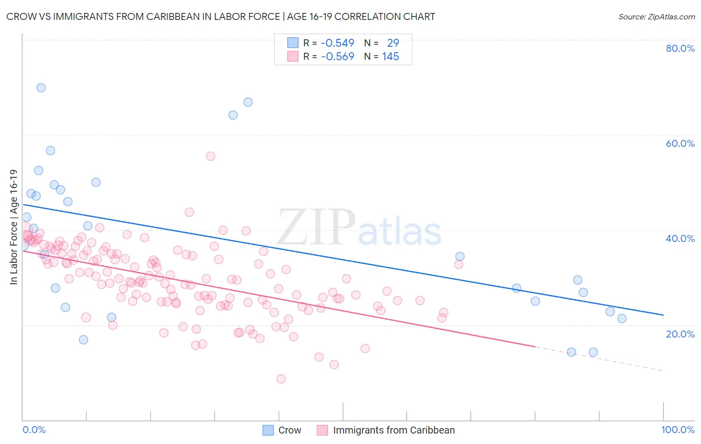 Crow vs Immigrants from Caribbean In Labor Force | Age 16-19