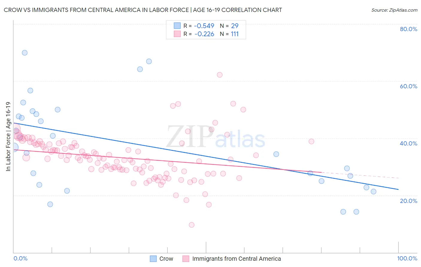 Crow vs Immigrants from Central America In Labor Force | Age 16-19