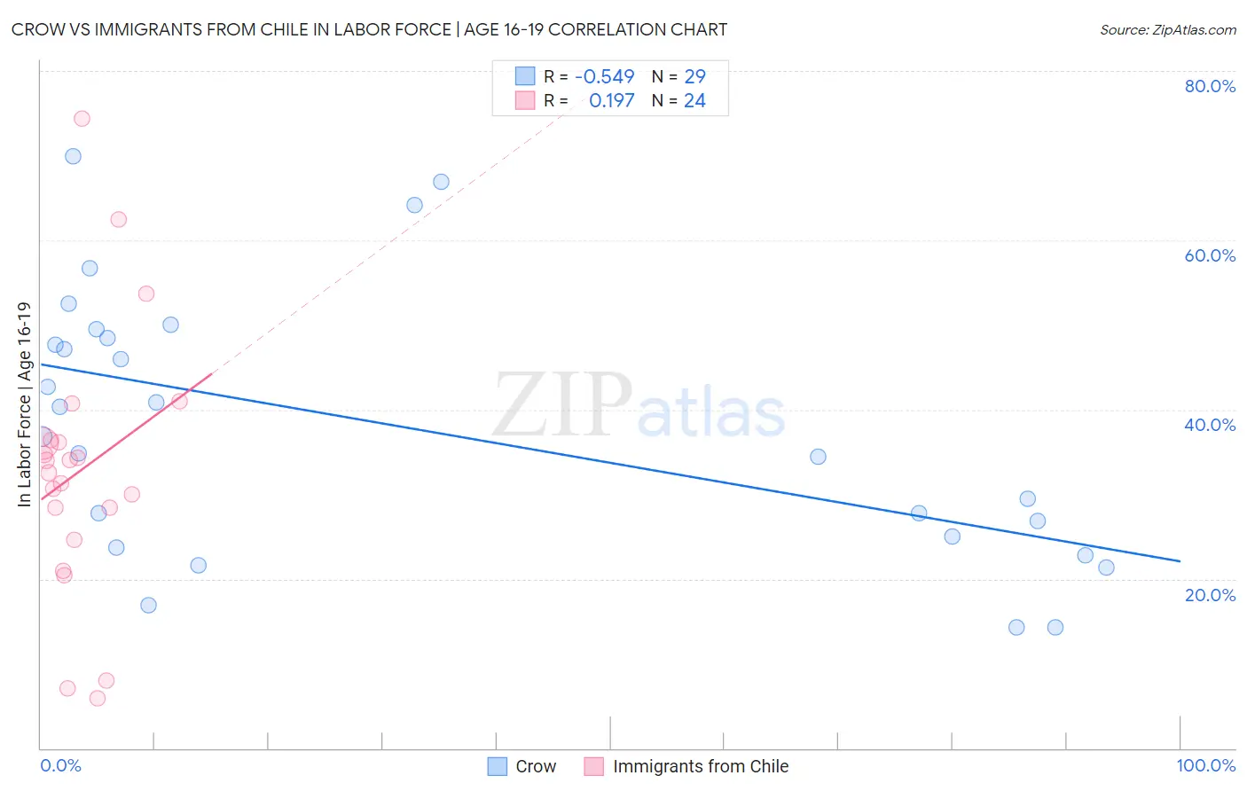 Crow vs Immigrants from Chile In Labor Force | Age 16-19