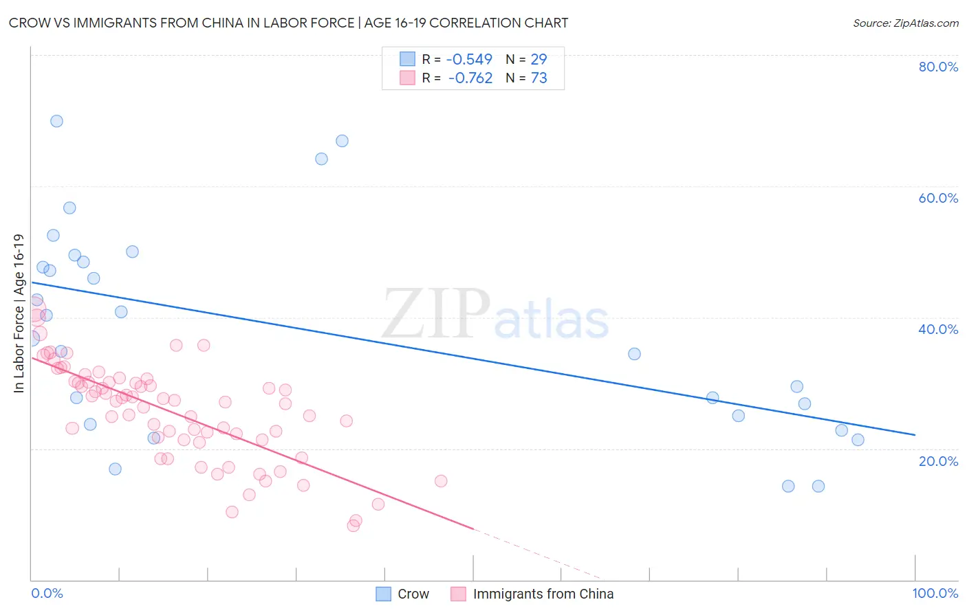 Crow vs Immigrants from China In Labor Force | Age 16-19