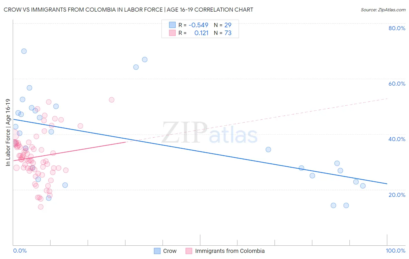 Crow vs Immigrants from Colombia In Labor Force | Age 16-19