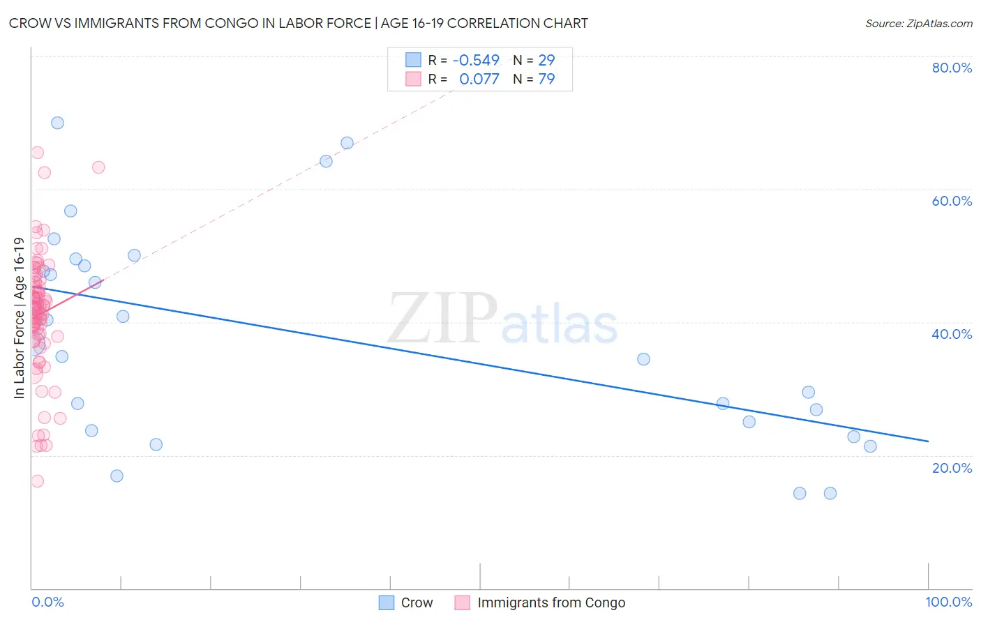 Crow vs Immigrants from Congo In Labor Force | Age 16-19