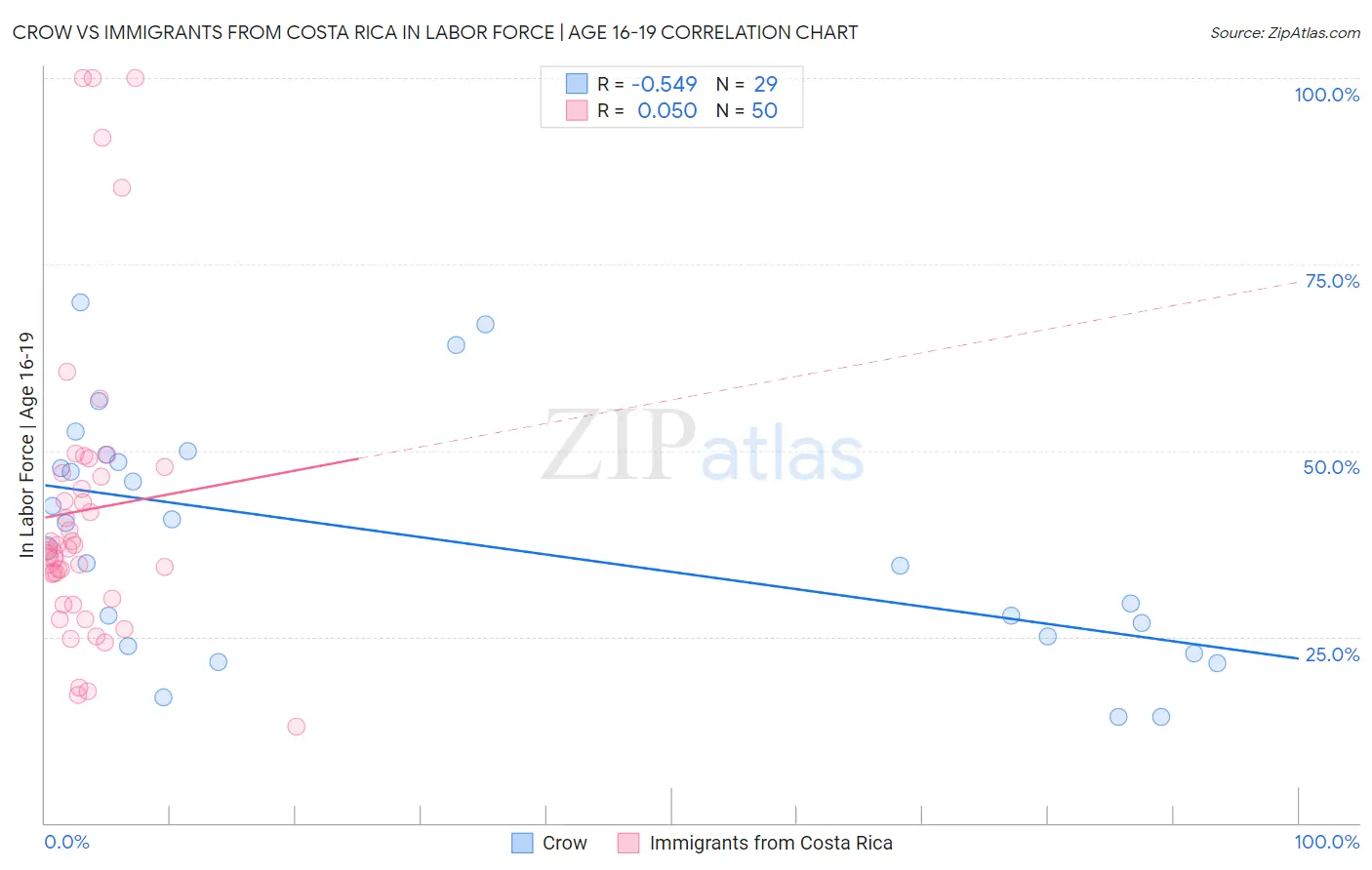 Crow vs Immigrants from Costa Rica In Labor Force | Age 16-19