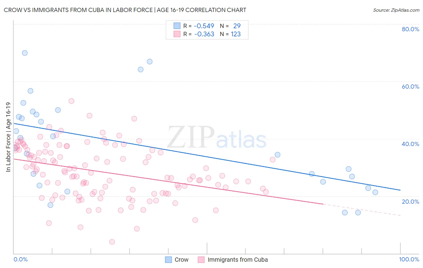 Crow vs Immigrants from Cuba In Labor Force | Age 16-19