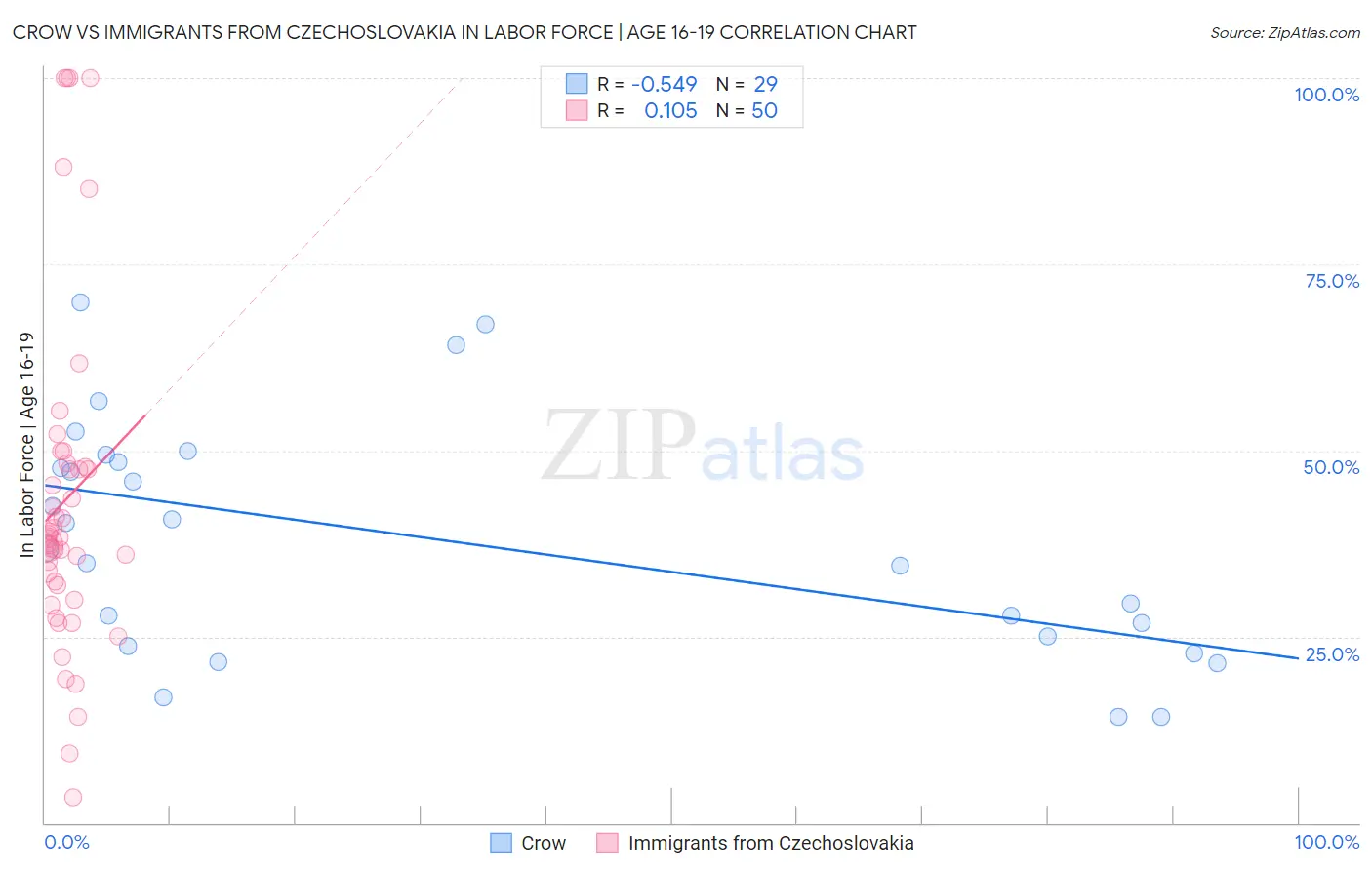 Crow vs Immigrants from Czechoslovakia In Labor Force | Age 16-19