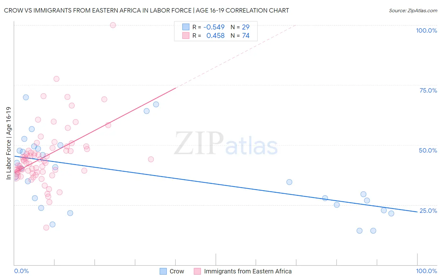 Crow vs Immigrants from Eastern Africa In Labor Force | Age 16-19