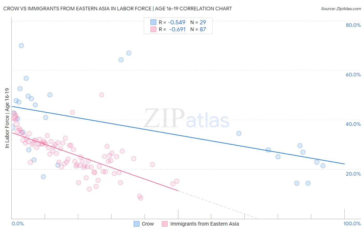 Crow vs Immigrants from Eastern Asia In Labor Force | Age 16-19