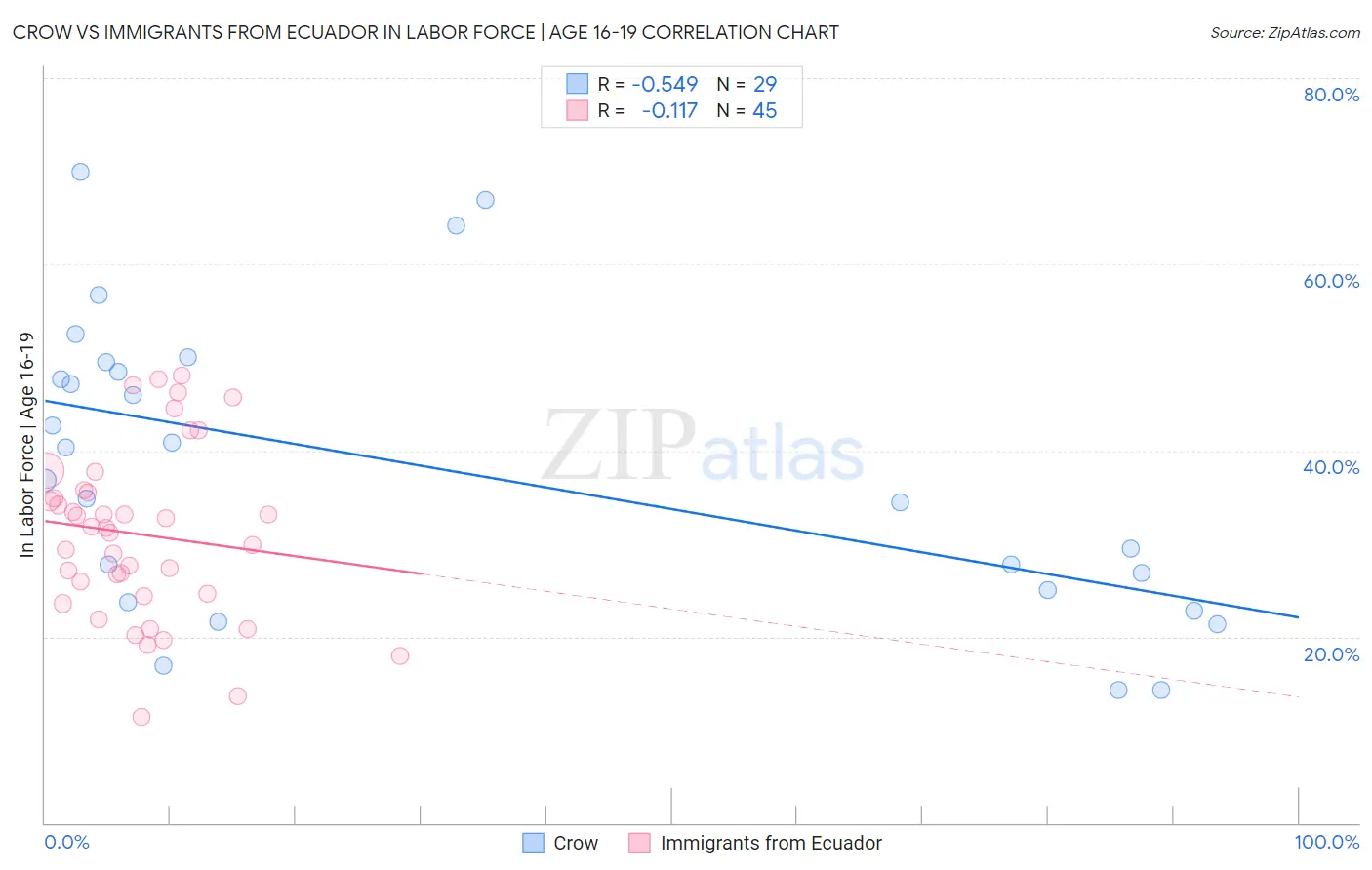 Crow vs Immigrants from Ecuador In Labor Force | Age 16-19