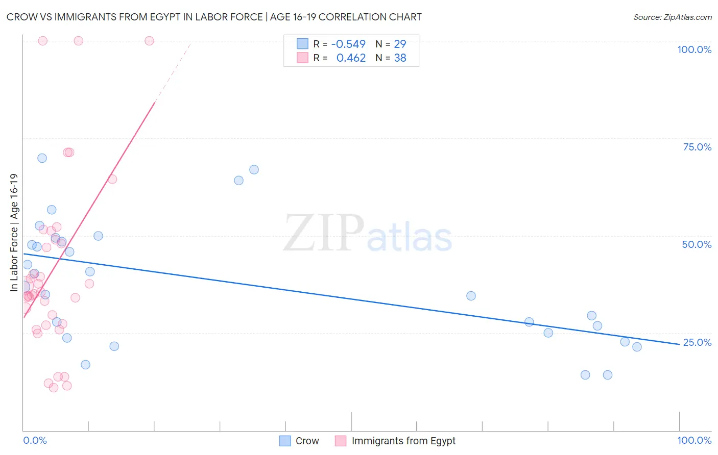 Crow vs Immigrants from Egypt In Labor Force | Age 16-19