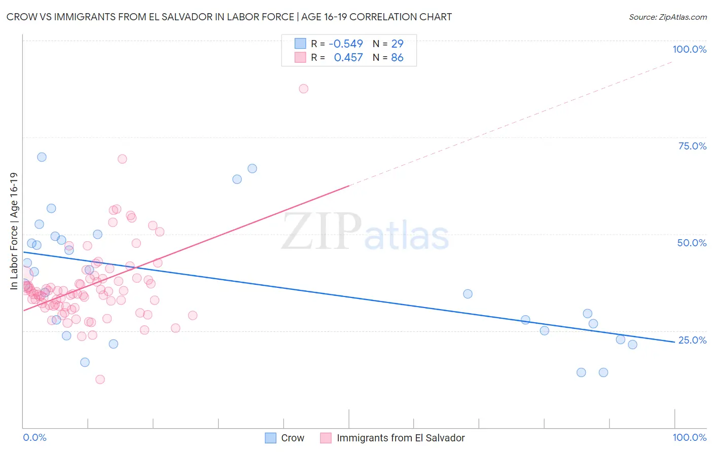 Crow vs Immigrants from El Salvador In Labor Force | Age 16-19