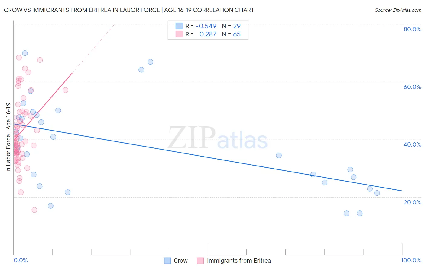Crow vs Immigrants from Eritrea In Labor Force | Age 16-19
