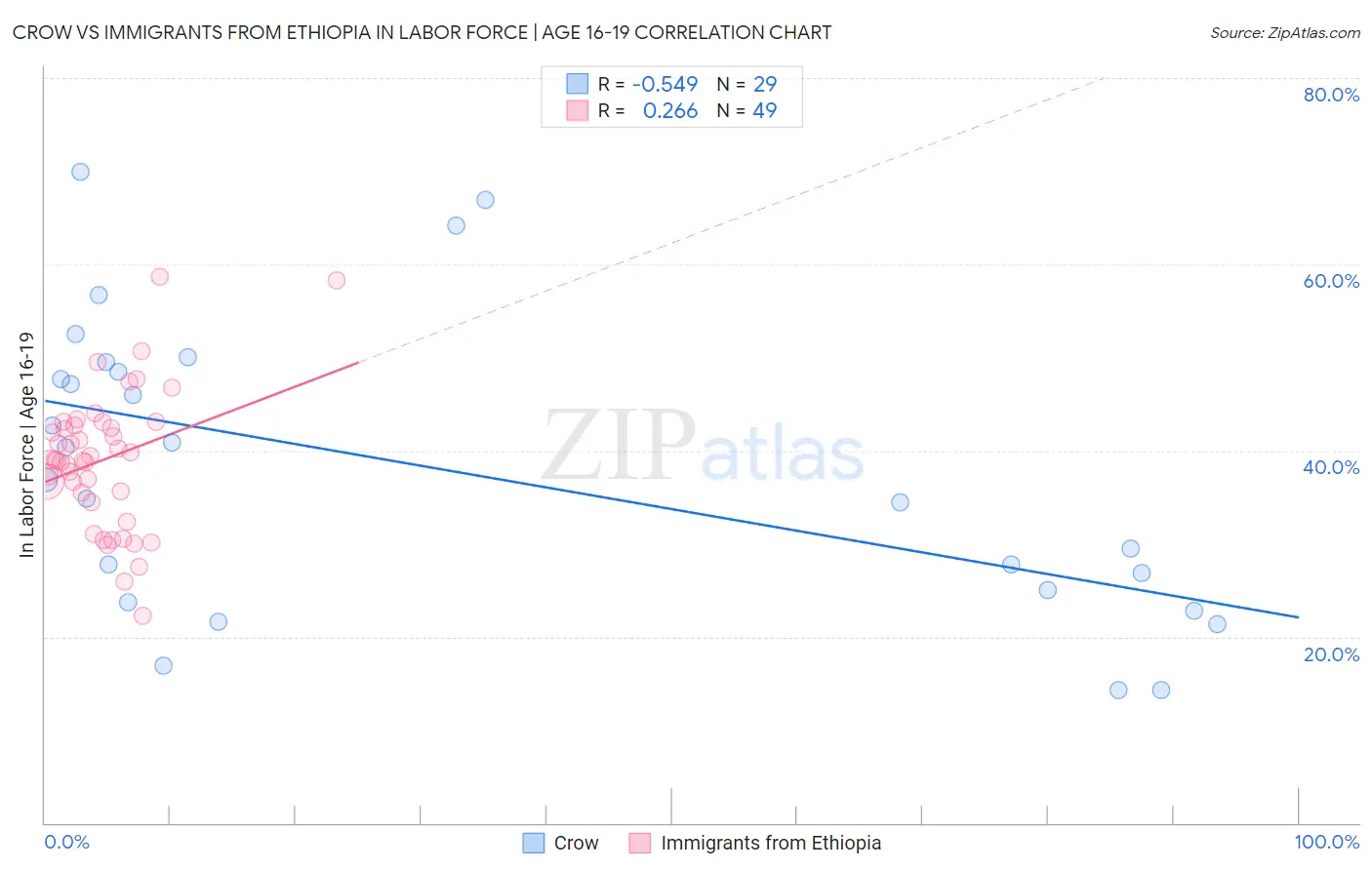 Crow vs Immigrants from Ethiopia In Labor Force | Age 16-19