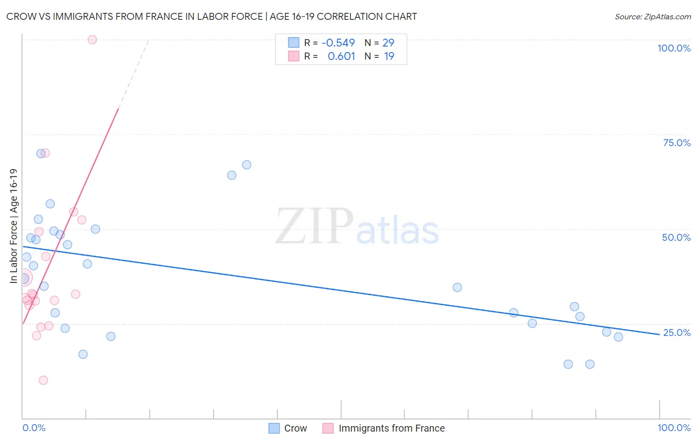 Crow vs Immigrants from France In Labor Force | Age 16-19