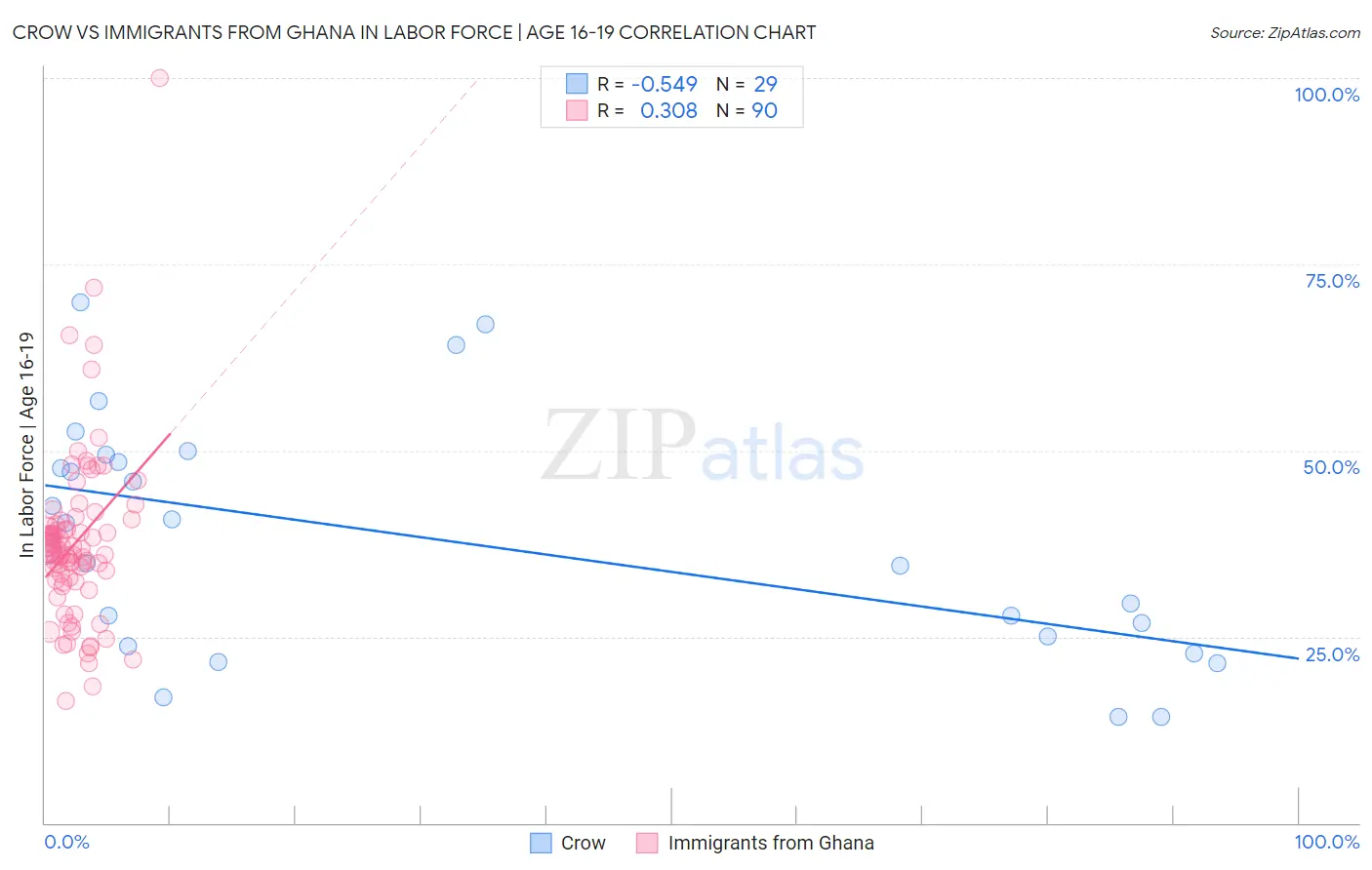 Crow vs Immigrants from Ghana In Labor Force | Age 16-19