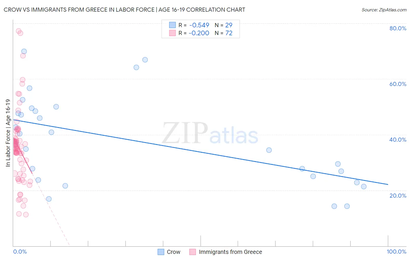 Crow vs Immigrants from Greece In Labor Force | Age 16-19