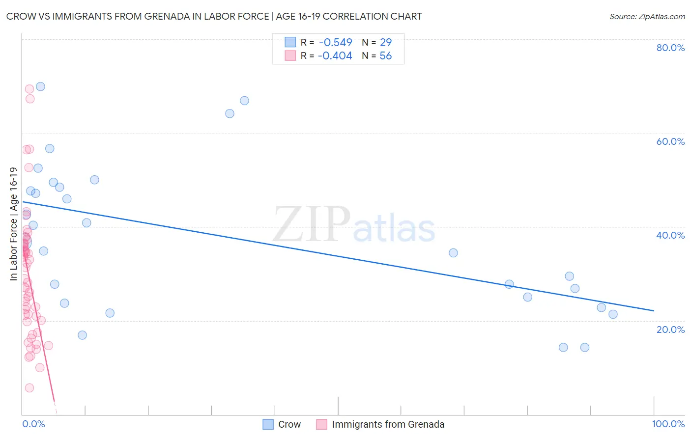 Crow vs Immigrants from Grenada In Labor Force | Age 16-19