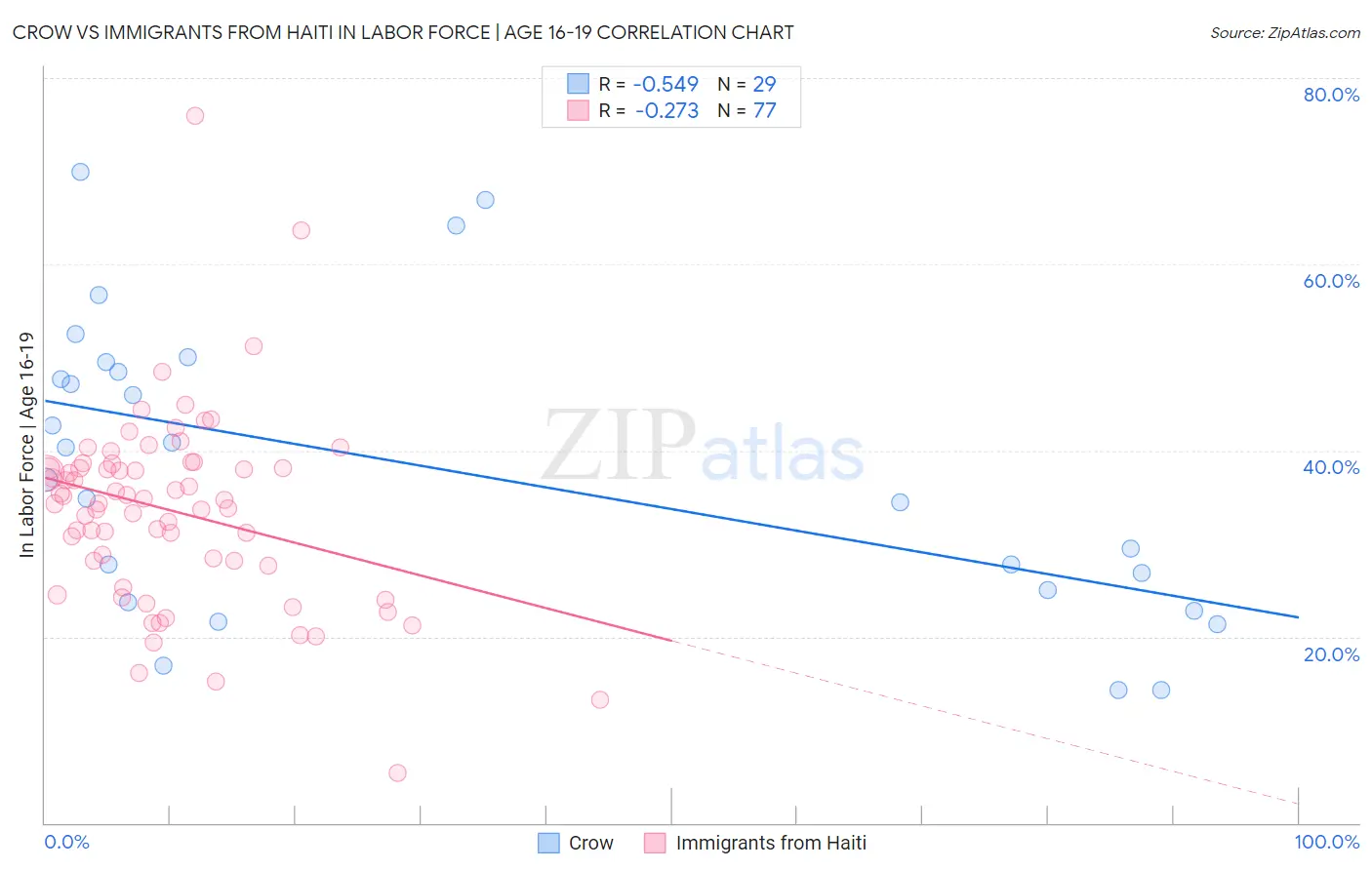Crow vs Immigrants from Haiti In Labor Force | Age 16-19