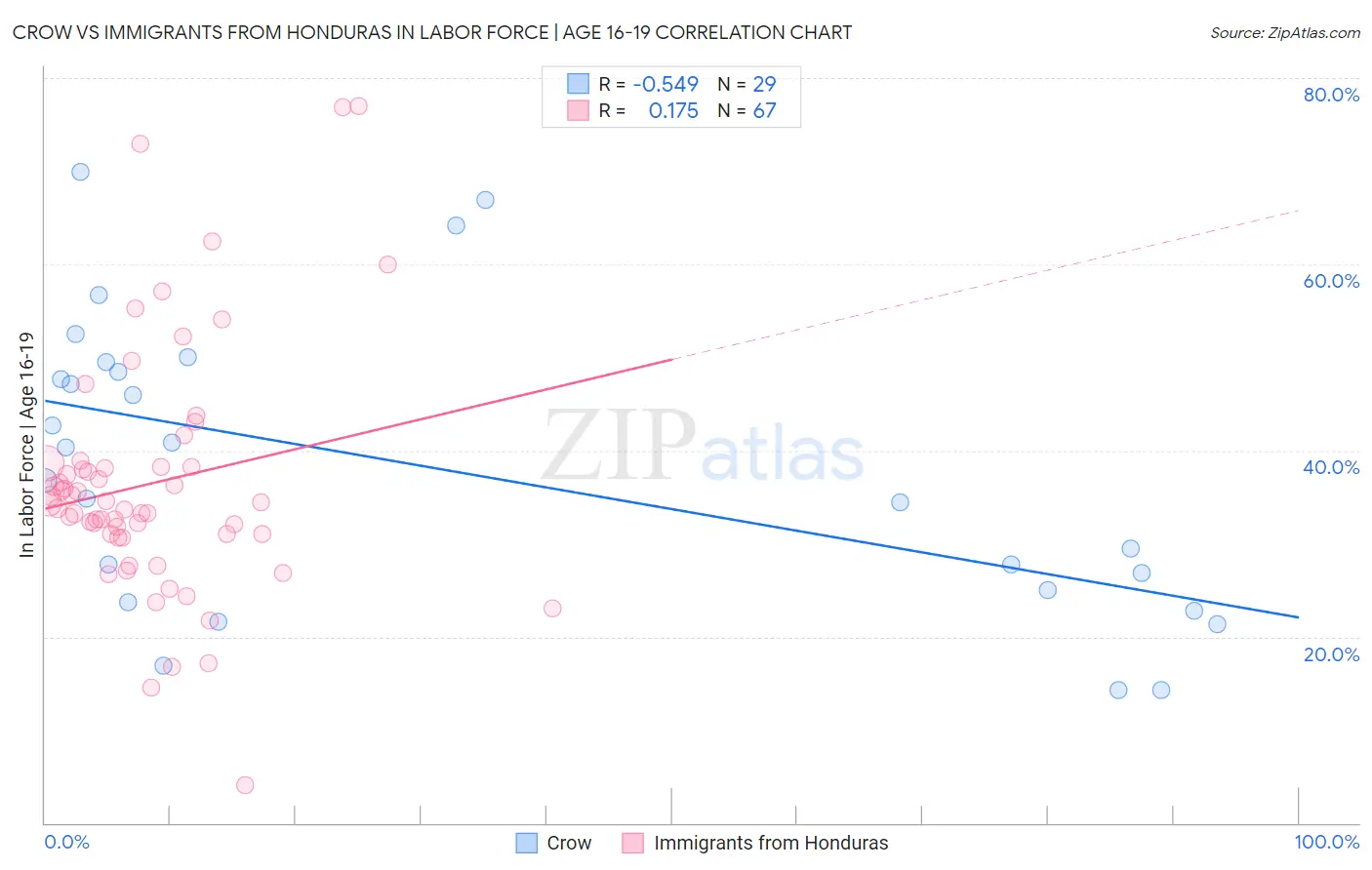 Crow vs Immigrants from Honduras In Labor Force | Age 16-19