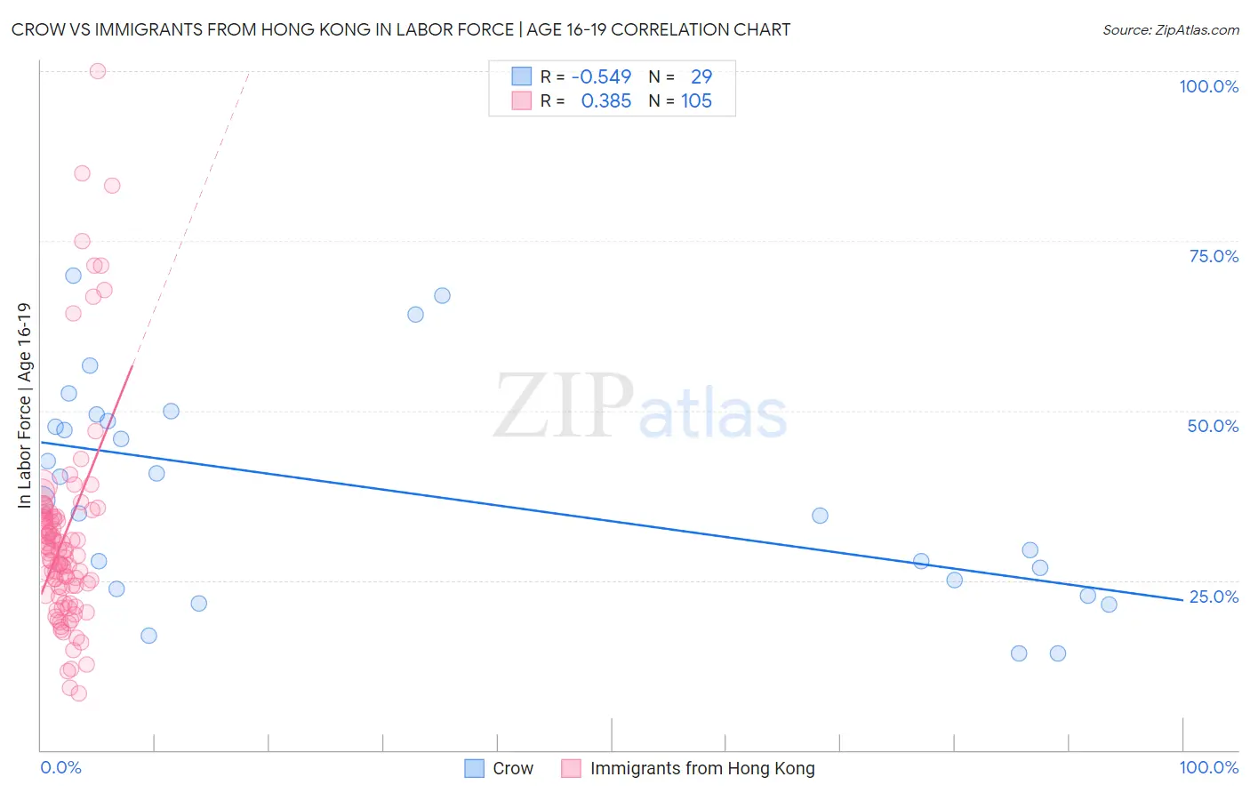 Crow vs Immigrants from Hong Kong In Labor Force | Age 16-19
