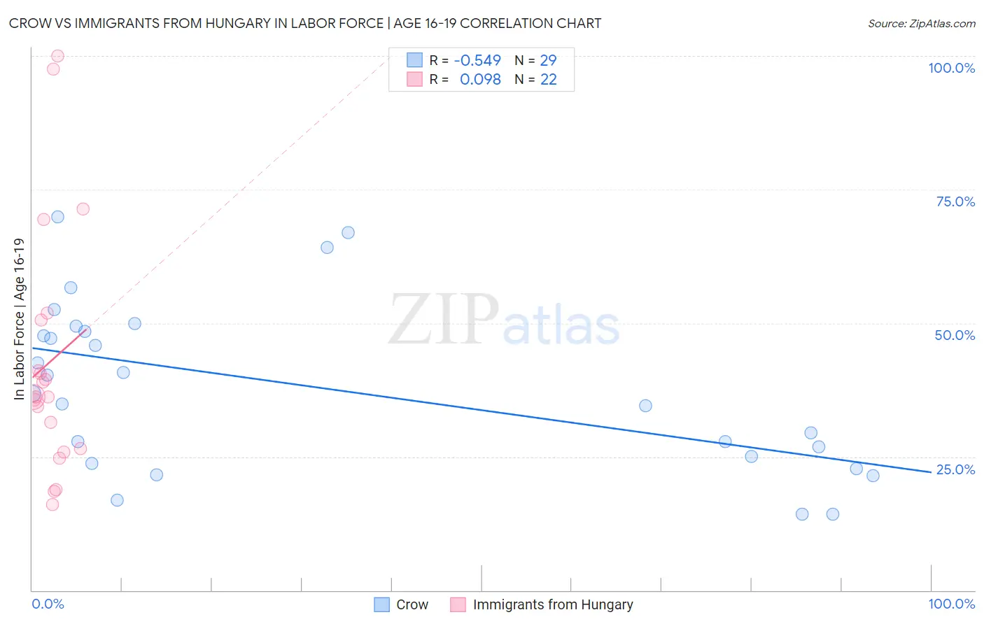 Crow vs Immigrants from Hungary In Labor Force | Age 16-19