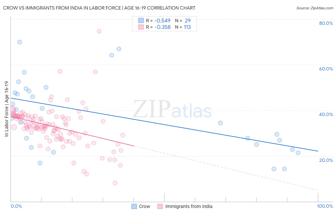 Crow vs Immigrants from India In Labor Force | Age 16-19
