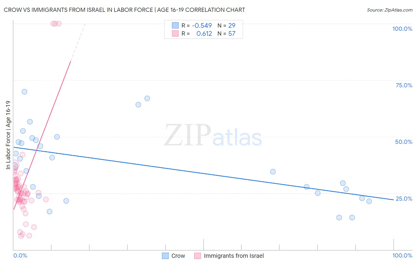 Crow vs Immigrants from Israel In Labor Force | Age 16-19