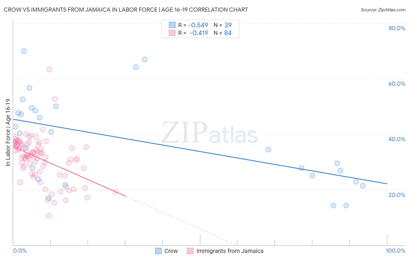 Crow vs Immigrants from Jamaica In Labor Force | Age 16-19