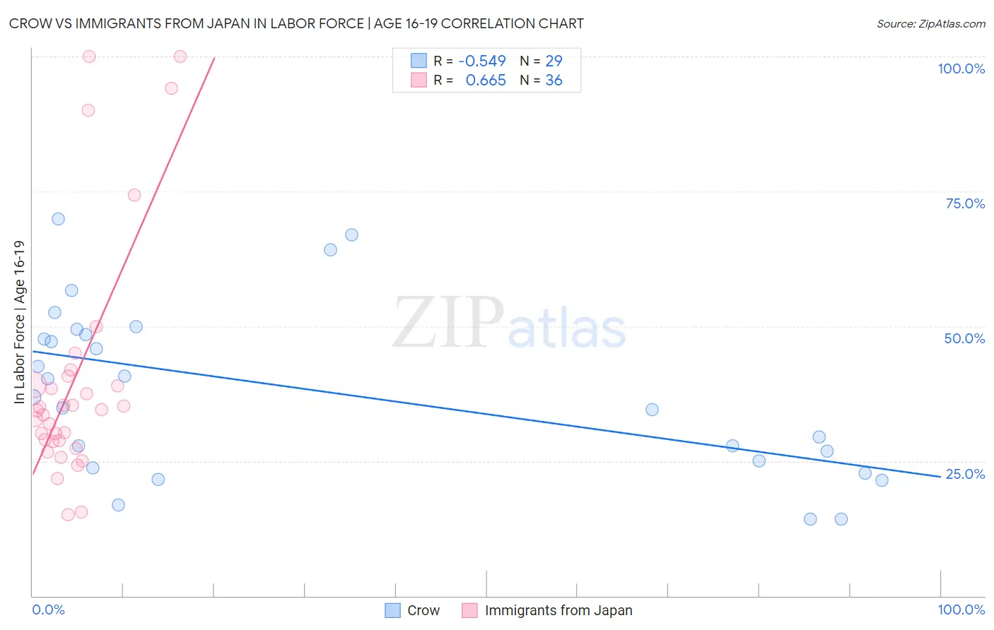 Crow vs Immigrants from Japan In Labor Force | Age 16-19