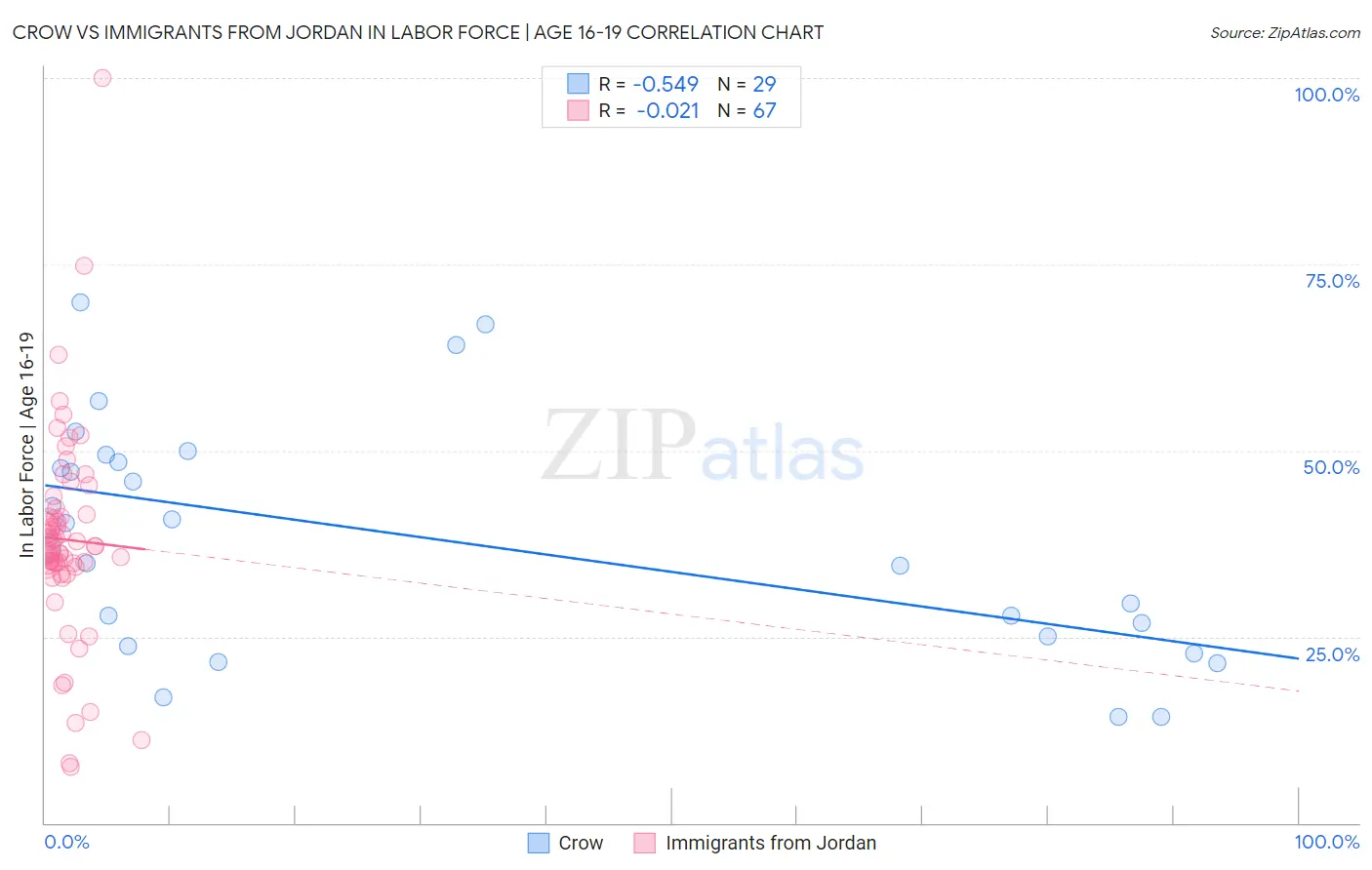 Crow vs Immigrants from Jordan In Labor Force | Age 16-19