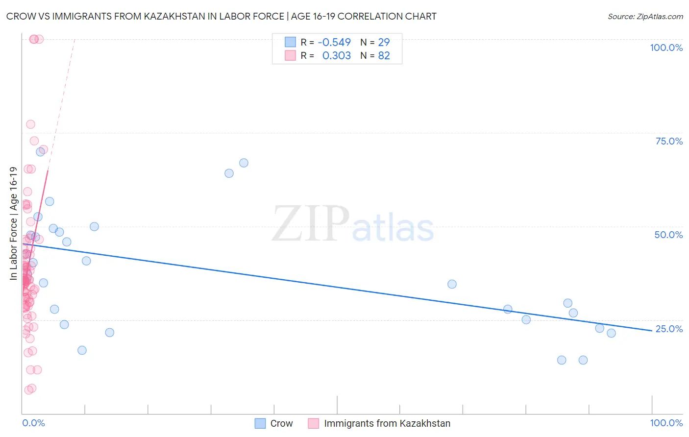 Crow vs Immigrants from Kazakhstan In Labor Force | Age 16-19