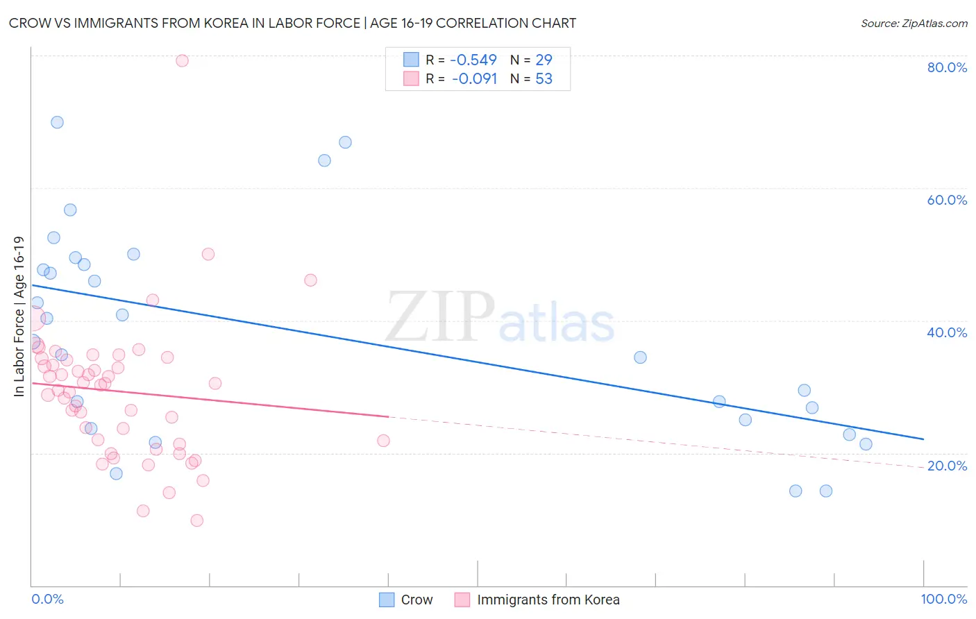 Crow vs Immigrants from Korea In Labor Force | Age 16-19