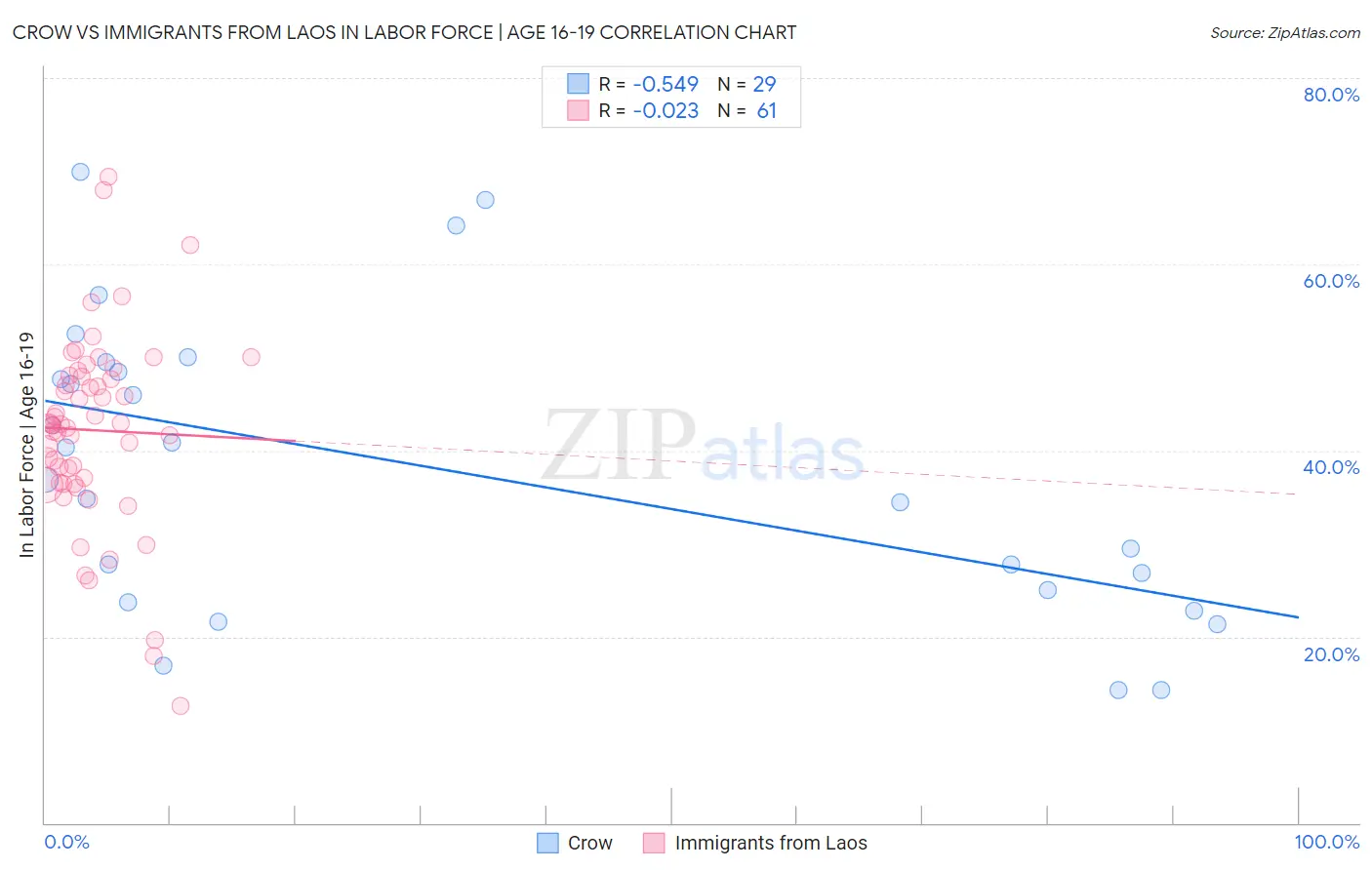 Crow vs Immigrants from Laos In Labor Force | Age 16-19