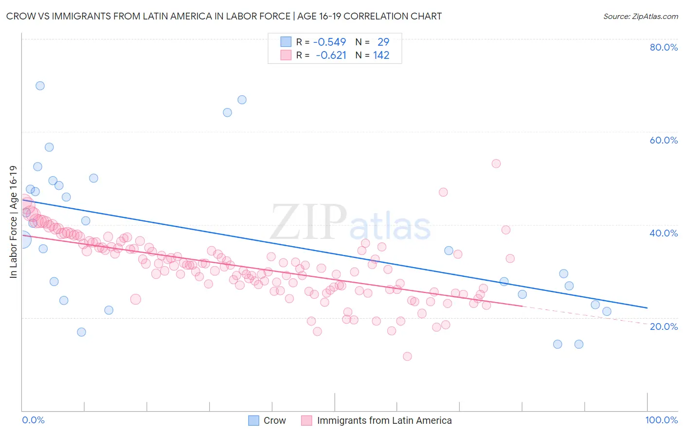 Crow vs Immigrants from Latin America In Labor Force | Age 16-19