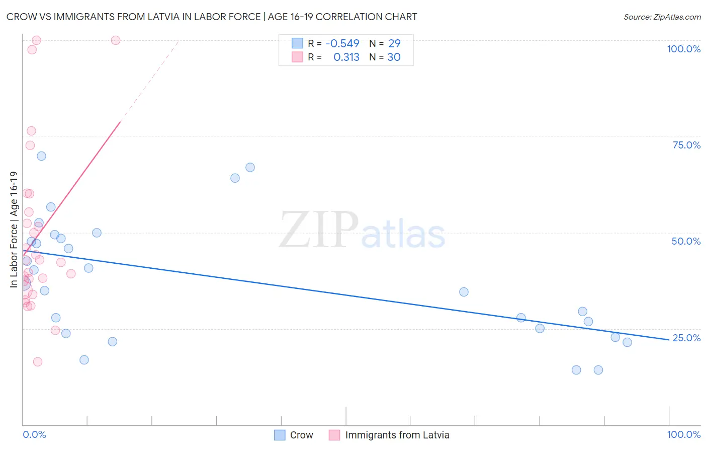 Crow vs Immigrants from Latvia In Labor Force | Age 16-19