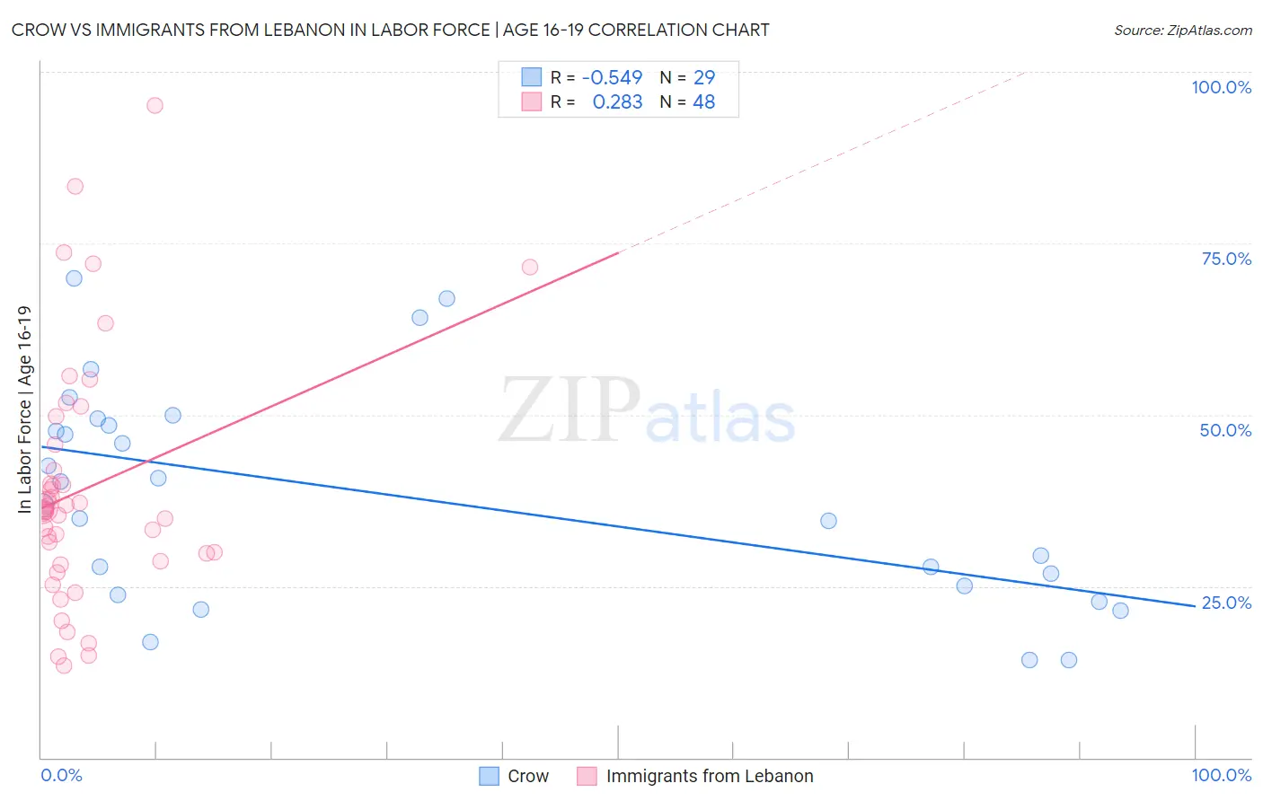 Crow vs Immigrants from Lebanon In Labor Force | Age 16-19