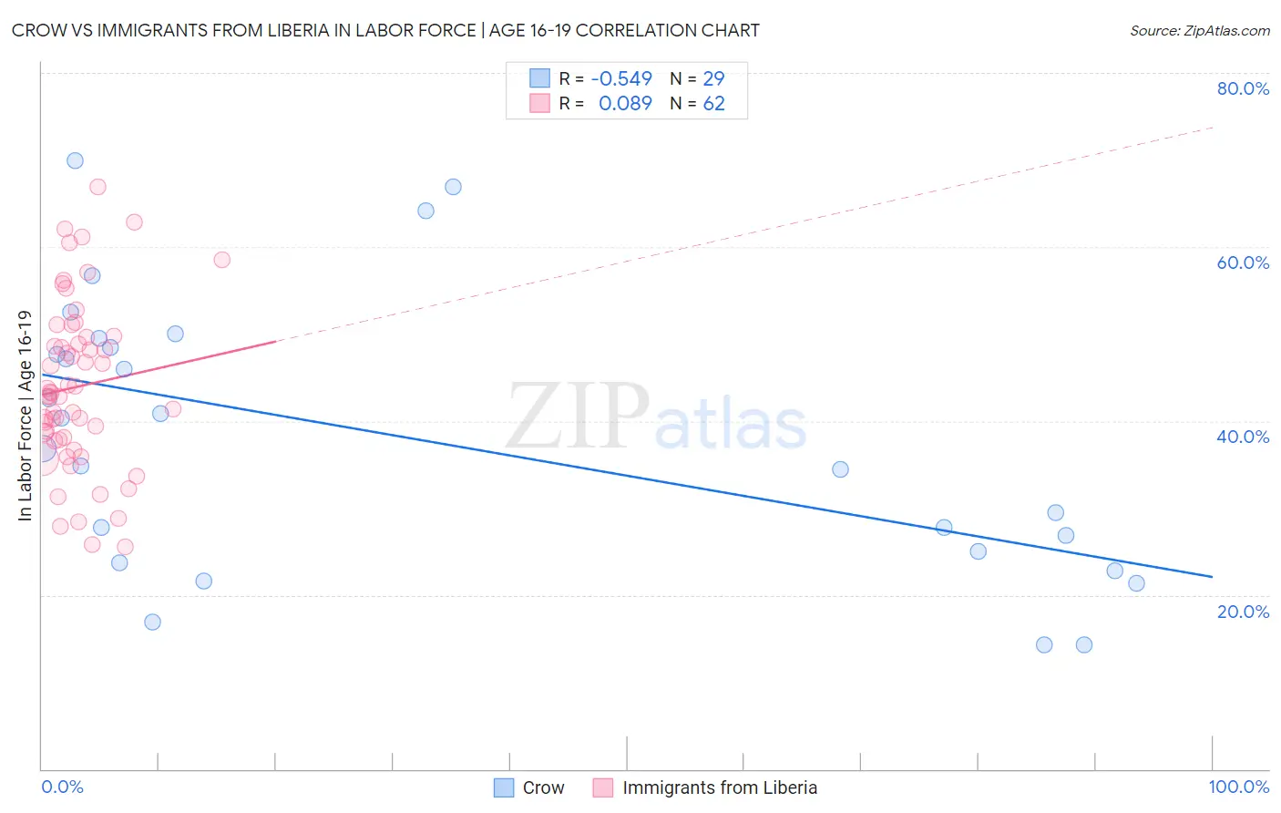 Crow vs Immigrants from Liberia In Labor Force | Age 16-19