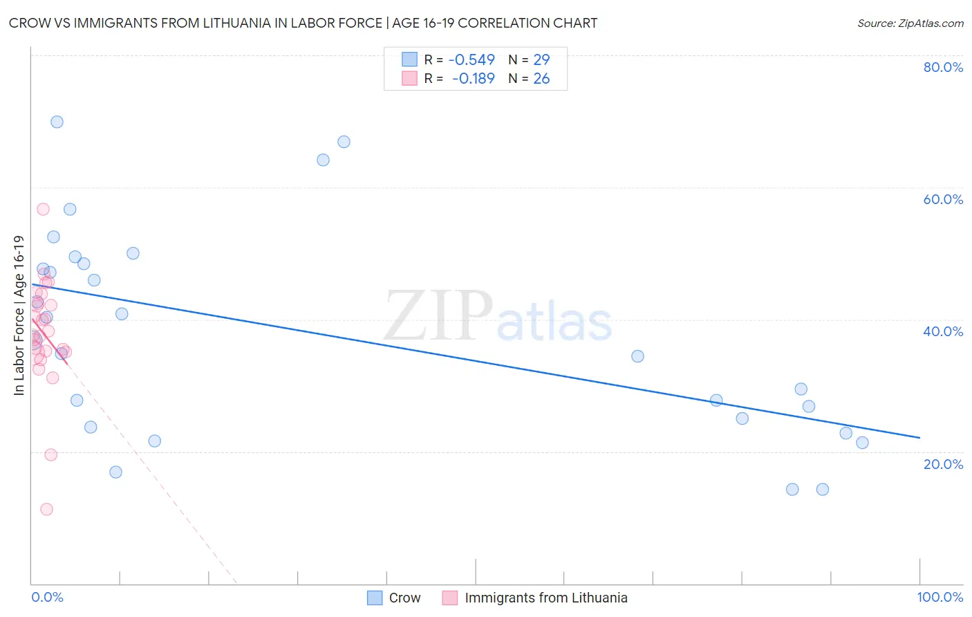 Crow vs Immigrants from Lithuania In Labor Force | Age 16-19